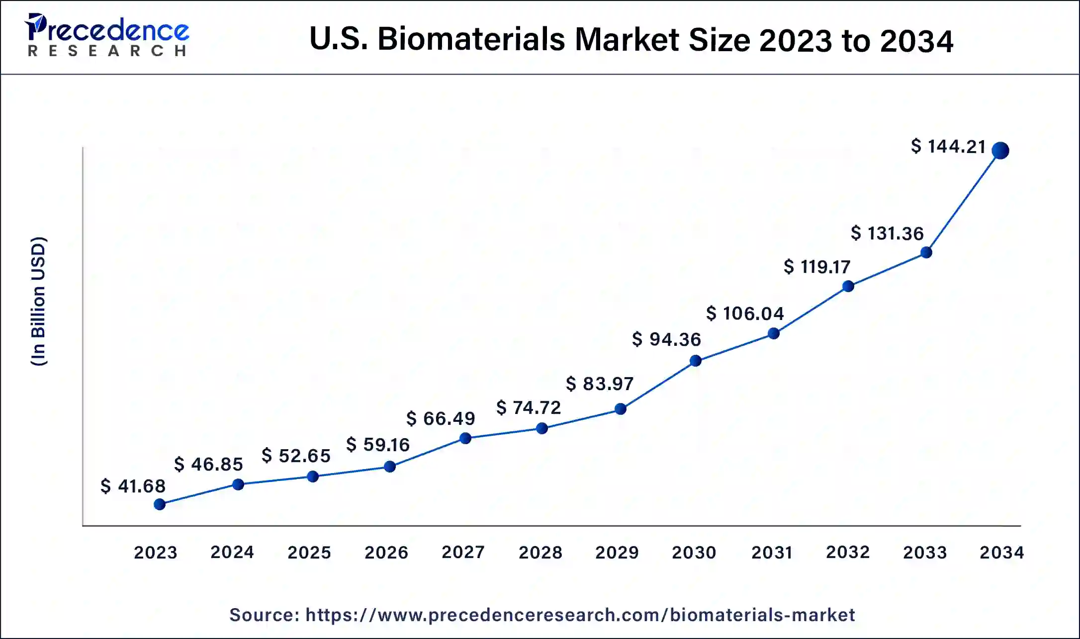 U.S. Biomaterials Market Size 2024  to 2034