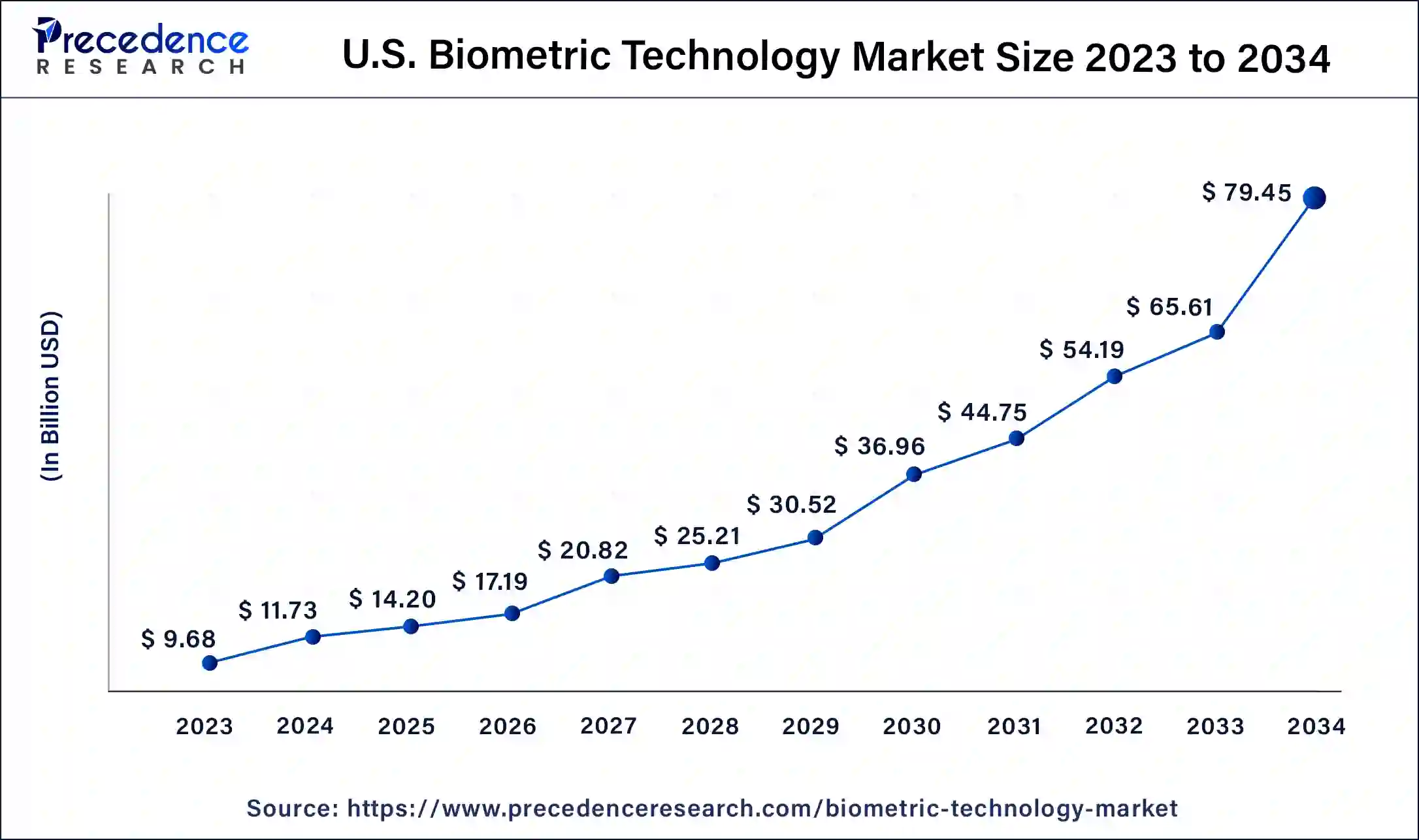 U.S. Biometric Technology Market Size 2024 to 2034