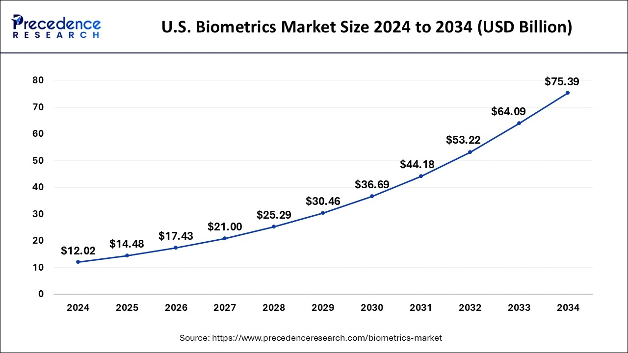 U.S. Biometric Market Size 2025 to 2034