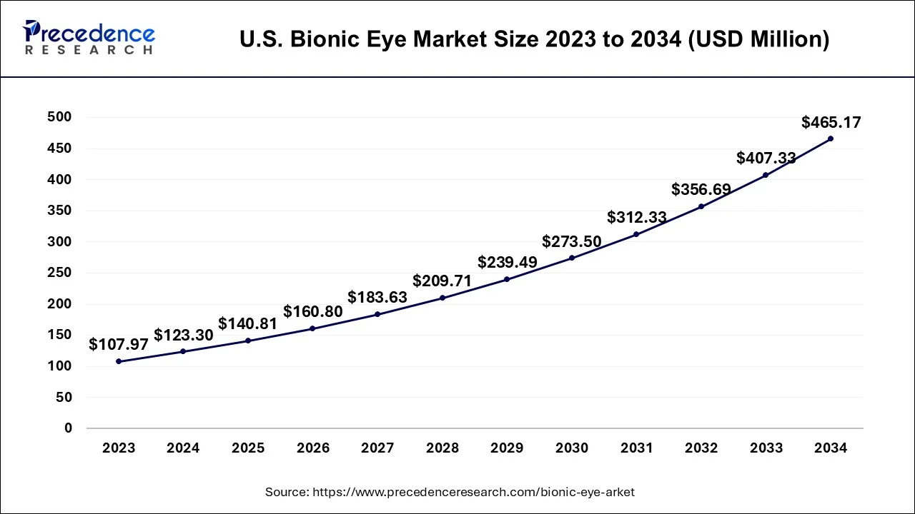 U.S. Bionic Eye Market Size 2024 To 2034