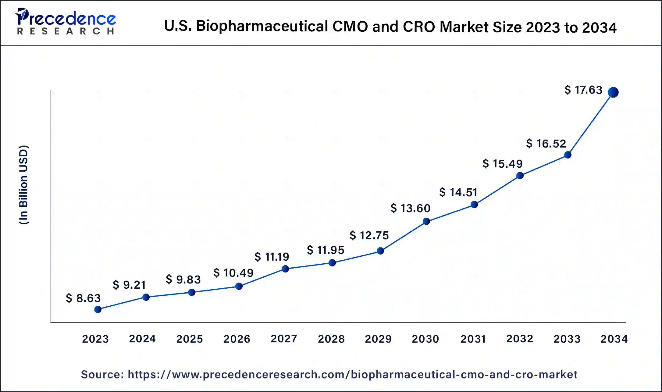 U.S. Biopharmaceutical CMO and CRO Market Size 2024 to 2034