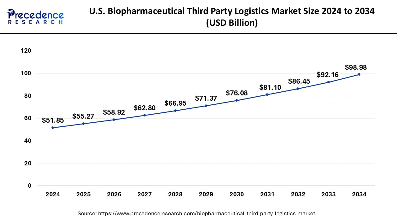 U.S. Biopharmaceutical Third Party Logistics Market Size 2025 to 2034