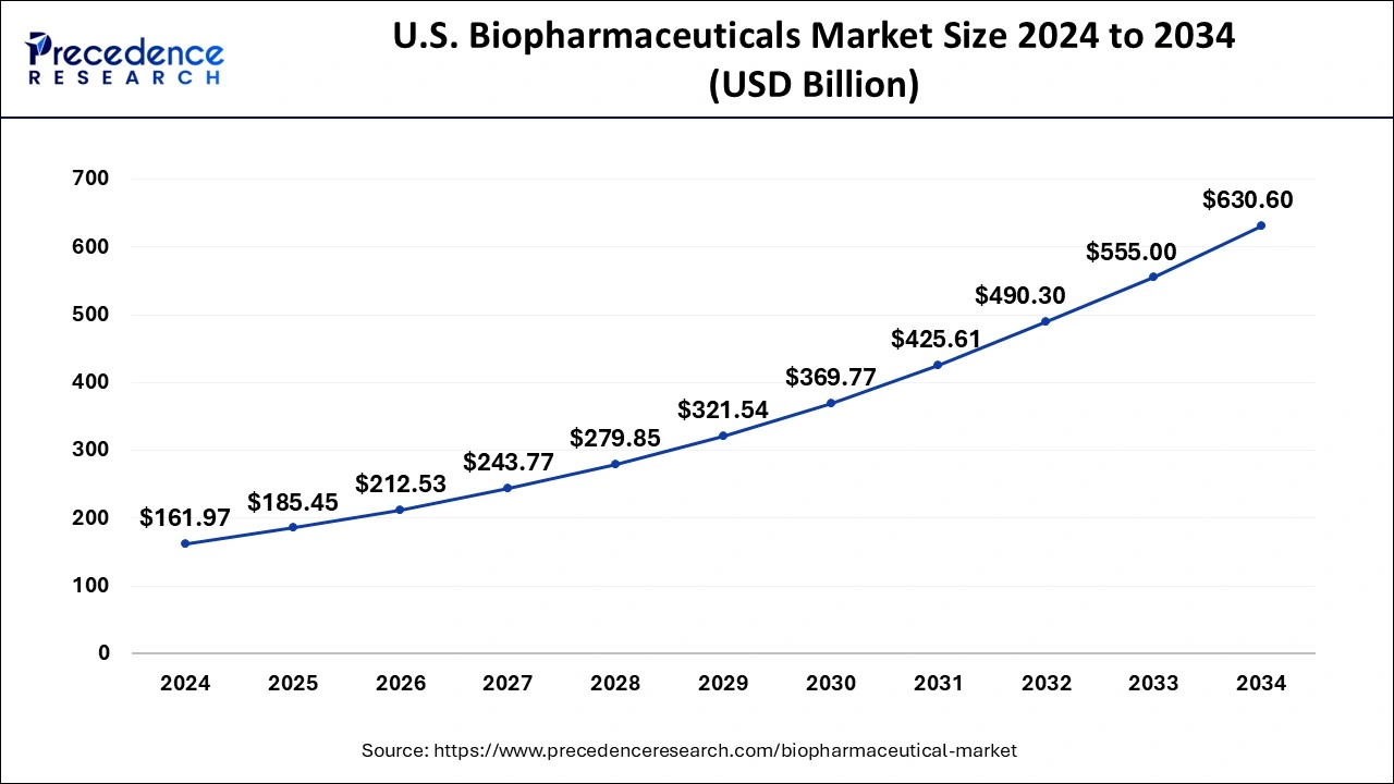 U.S. Biopharmaceuticals Market Size 2025 to 2034