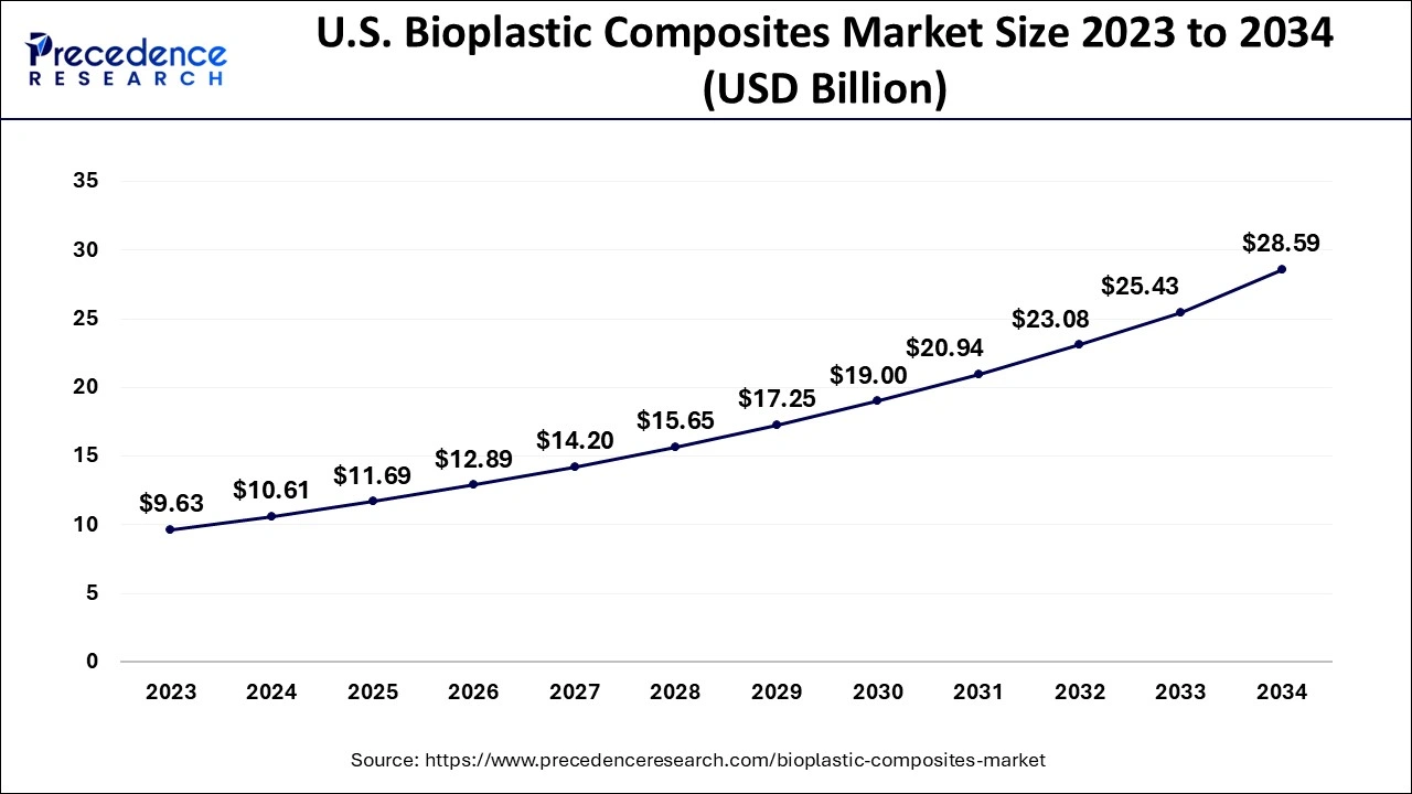 U.S. Bioplastic Composites Market Size 2024 to 2034