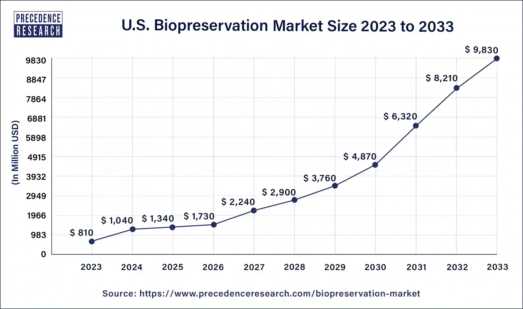 U.S. Biopreservation Market Size 2024 to 2033