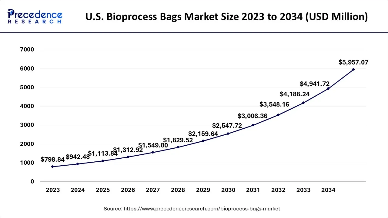 U.S. Bioprocess Bags Market Size 2024 to 2034