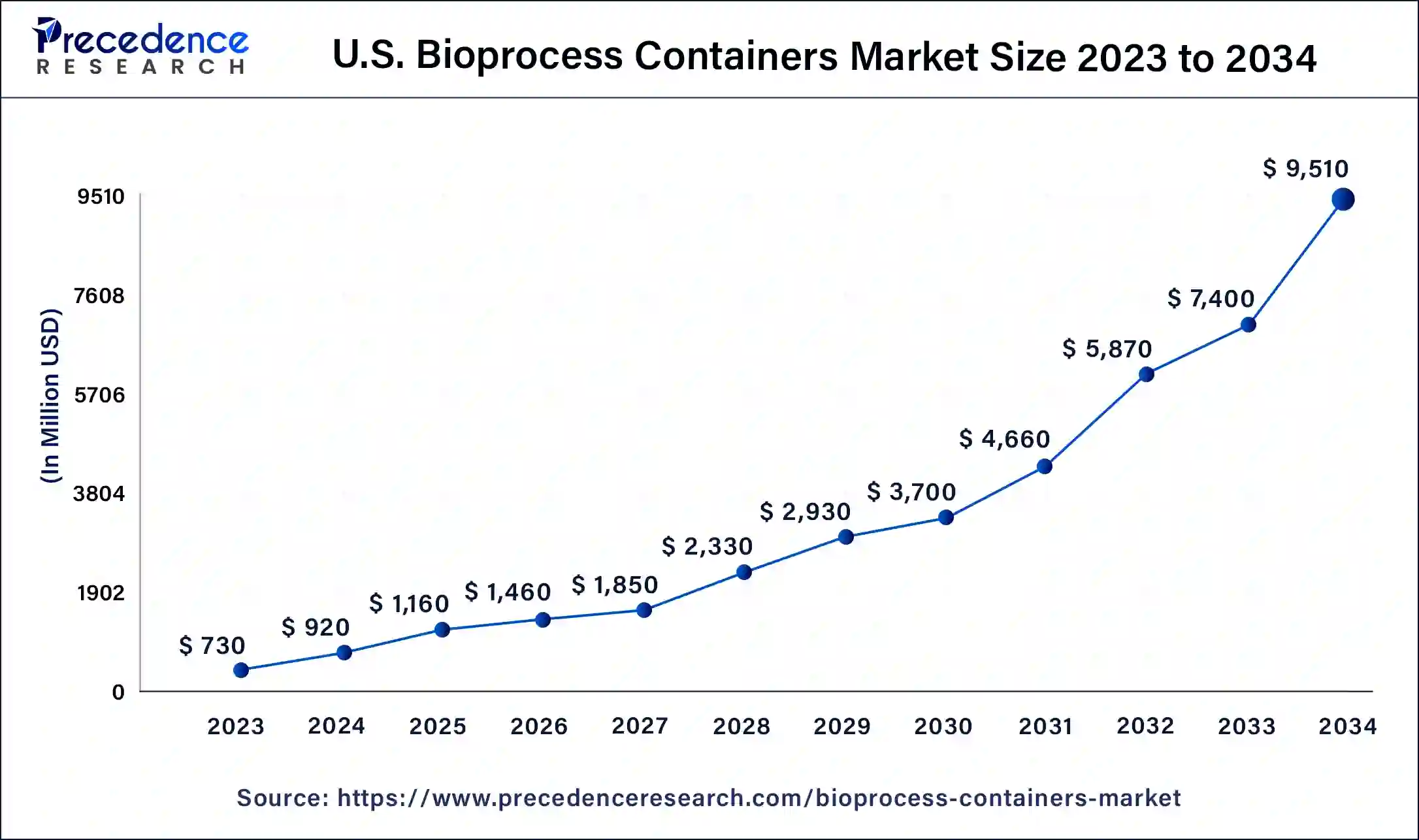 U.S. Bioprocess Containers Market Size 2024 to 2034