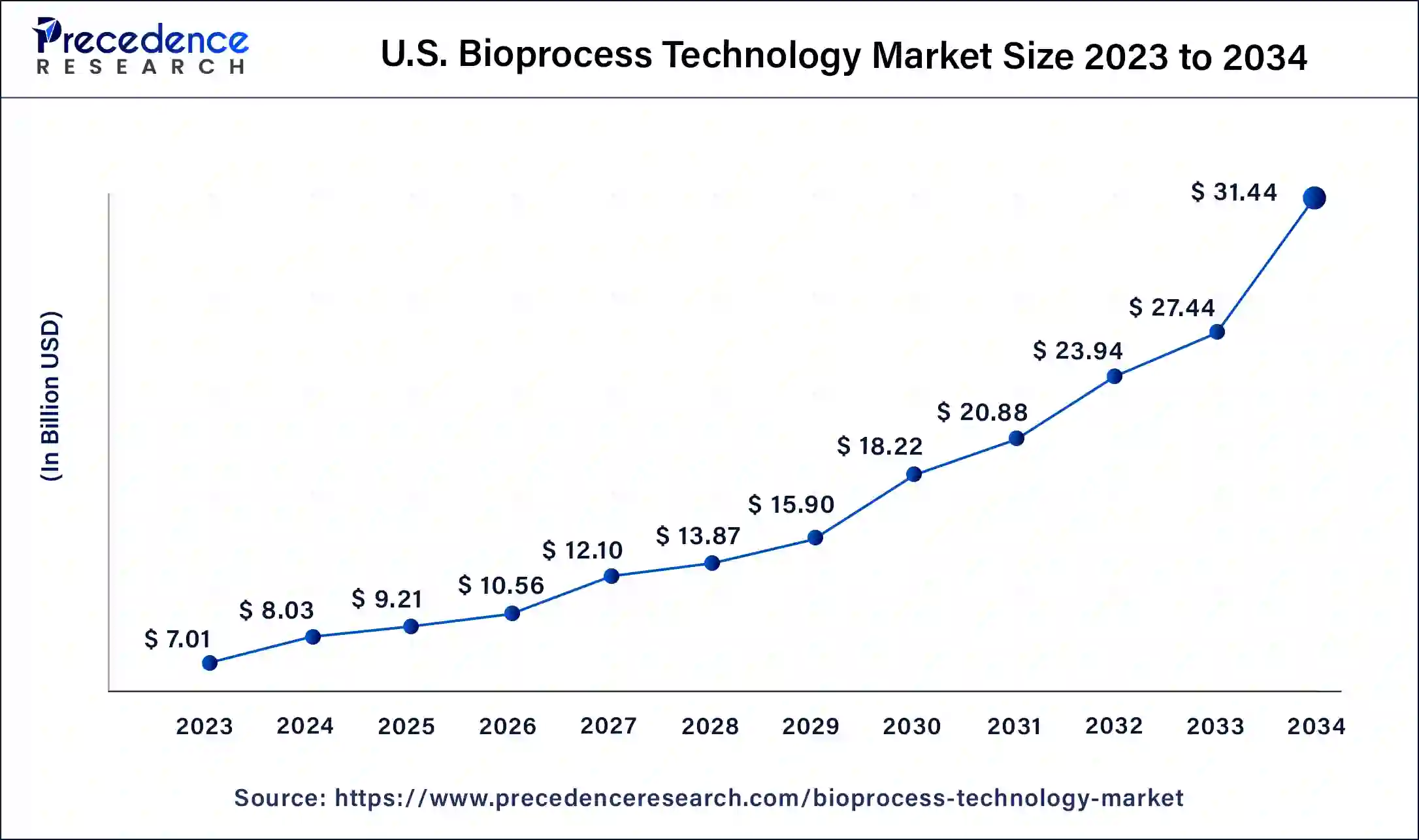 U.S. Bioprocess Technology Market Size 2024 to 2034