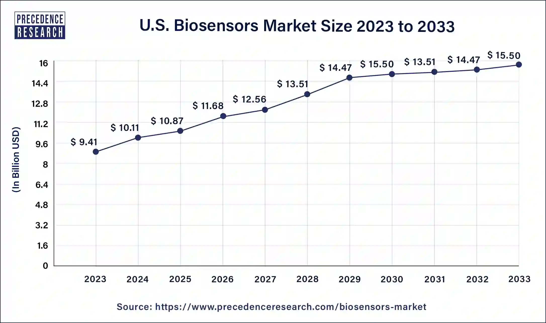 U.S. Biosensors Market Size 2024 To 2033