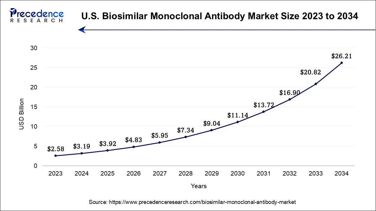 U.S. Biosimilar Monoclonal Antibody Market Size 2024 To 20324