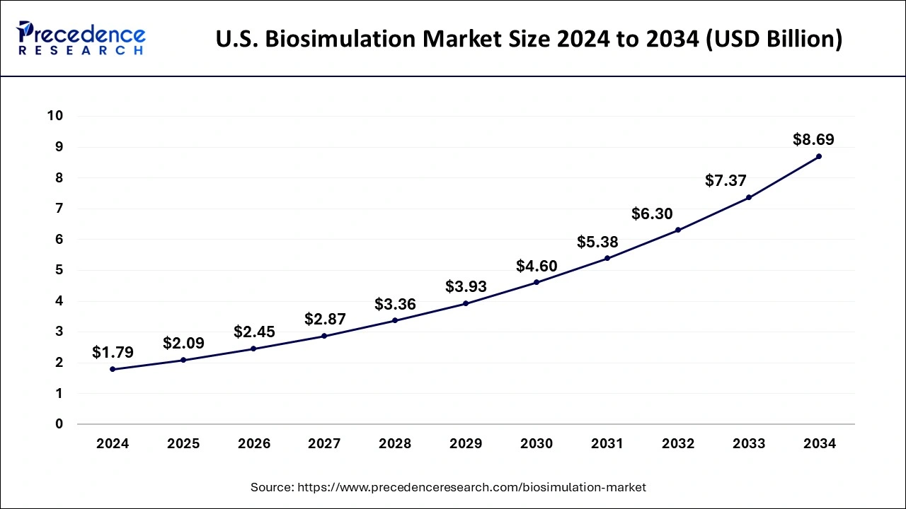 U.S. Biosimulation Market Size 2025 To 2034