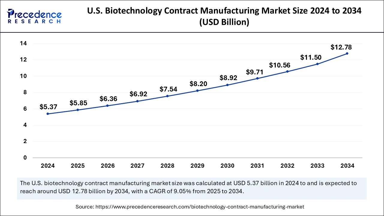 Biotechnology Contract Manufacturing Market Size 2025 to 2034 