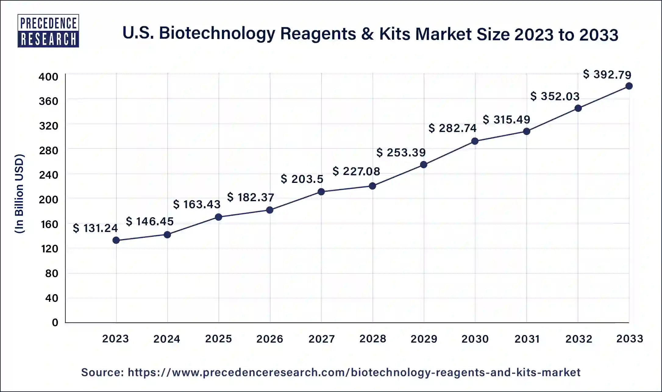U.S. Biotechnology Reagents & Kits Market Size 2024 to 2033