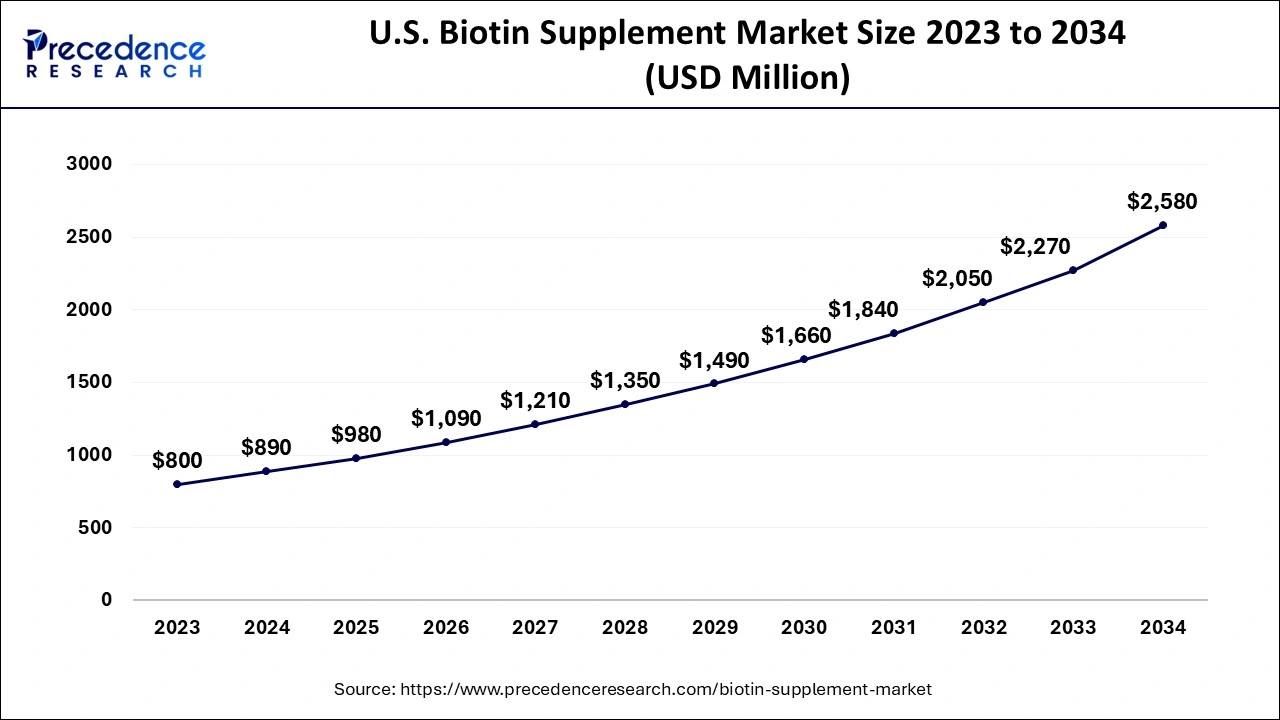 U.S. Biotin Supplement Market Size 2024 to 2034