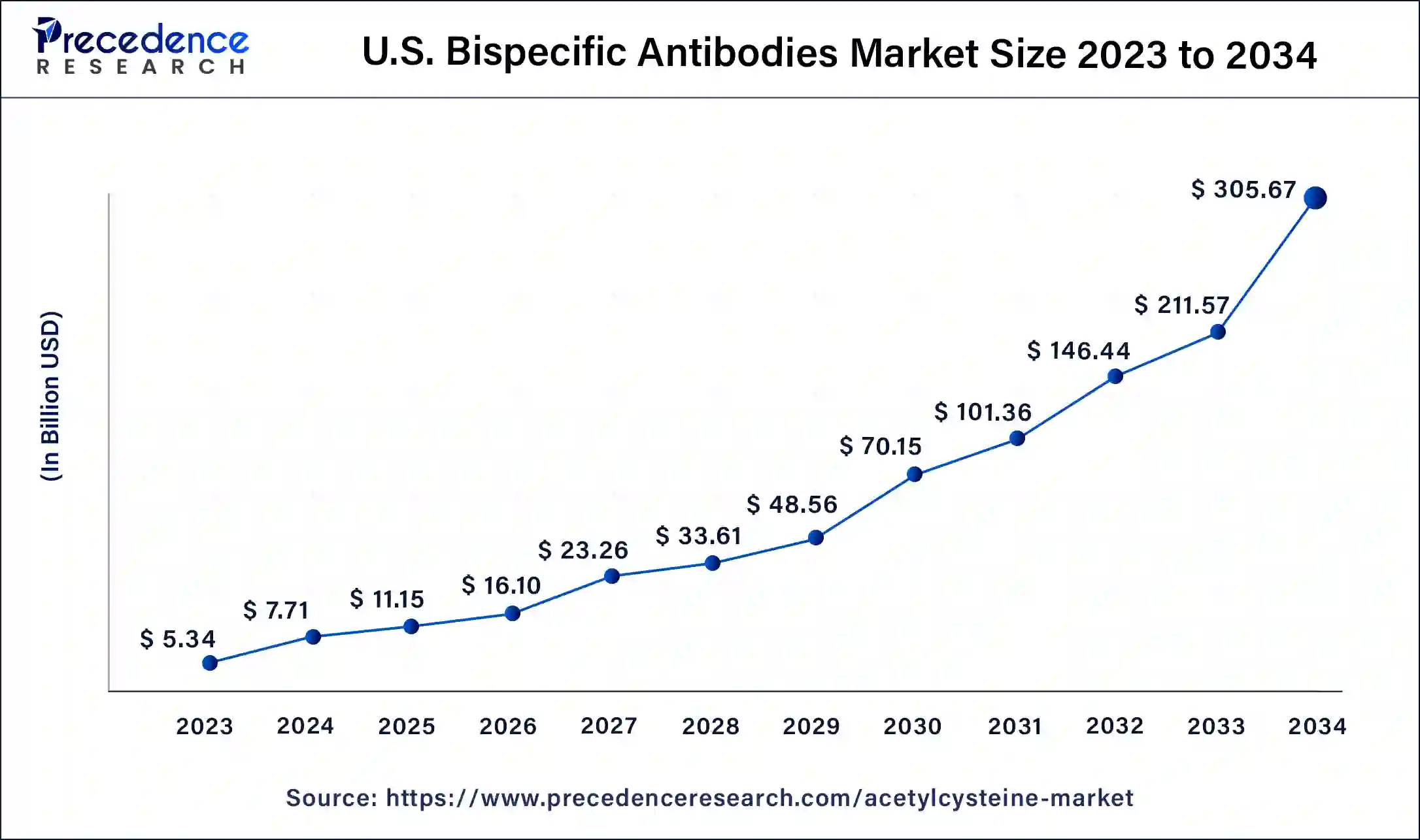 U.S. Bispecific Antibodies Market Size 2024 to 2034 