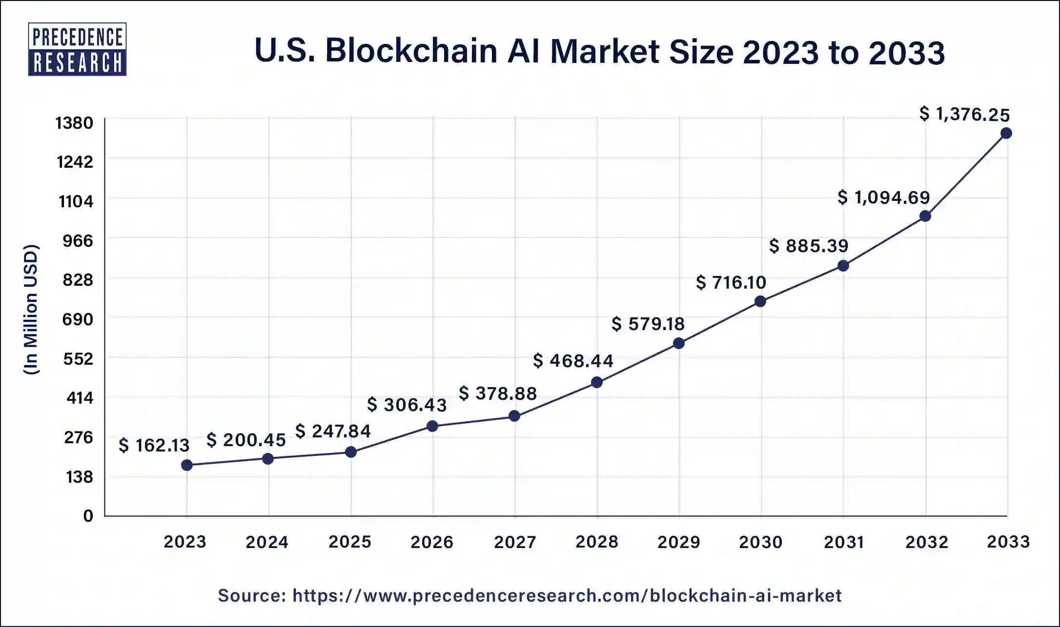 U.S. Blockchain AI Market Size 2024 to 2033