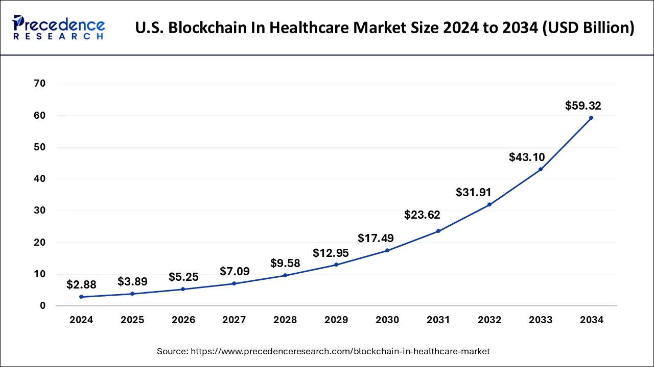 U.S. Blockchain In Healthcare Market Size 2025 to 2034