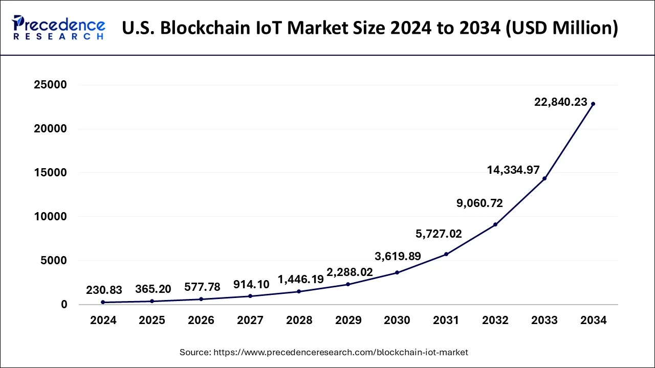 U.S. Blockchain IoT Market Size 2025 To 2034