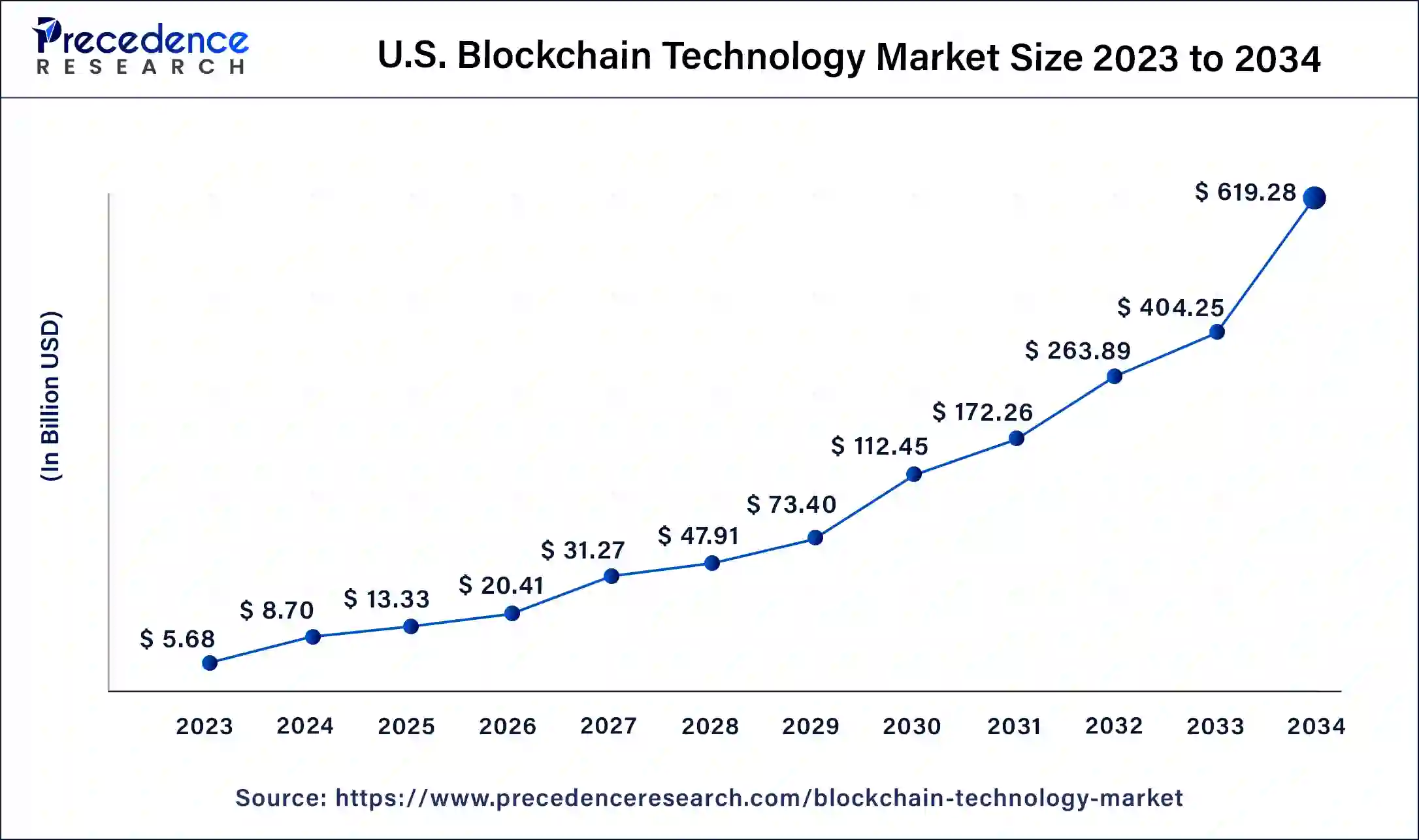 U.S. Blockchain Technology Market Size 2024 to 2034