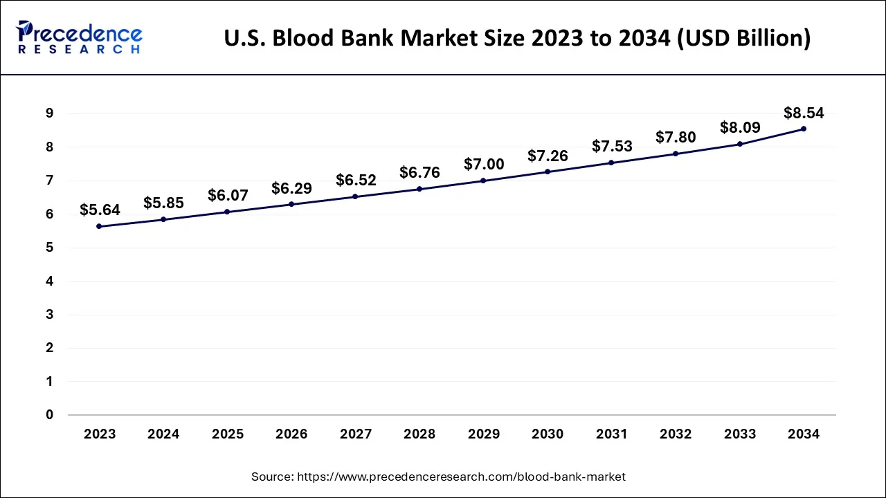 U.S. Blood Bank Market Size 2024 to 2034