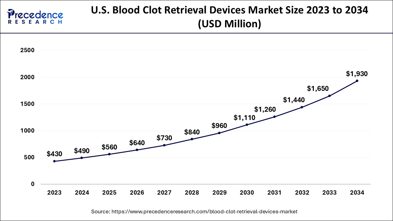 U.S. Blood Clot Retrieval Devices Market Size 2024 to 2034