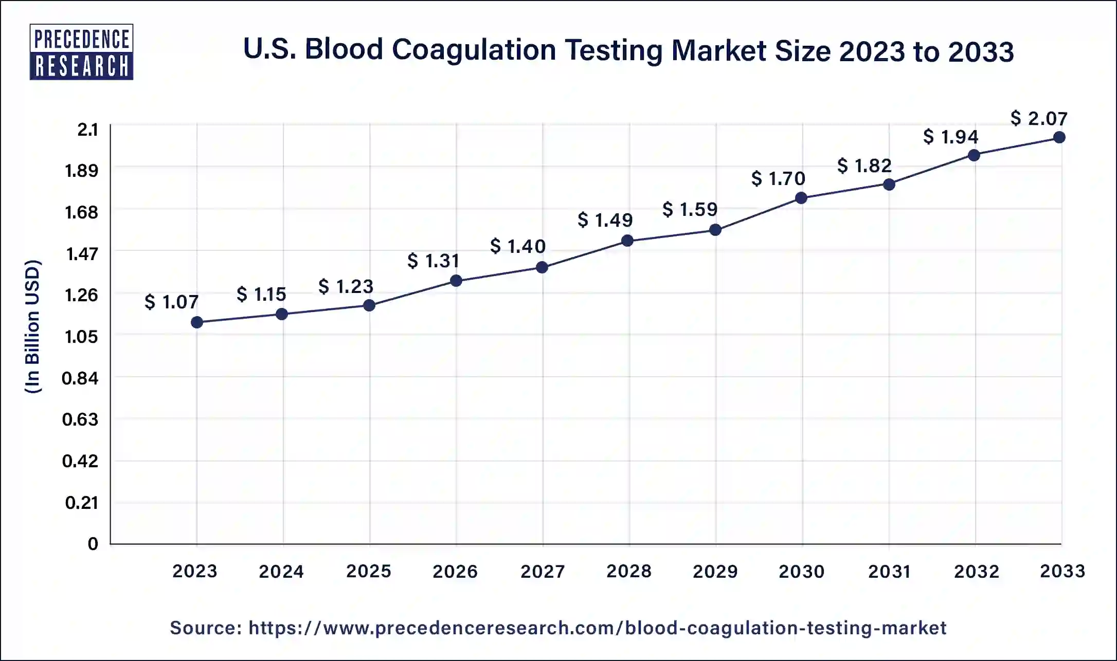 U.S. Blood Coagulation Testing Market Size 2024 to 2033