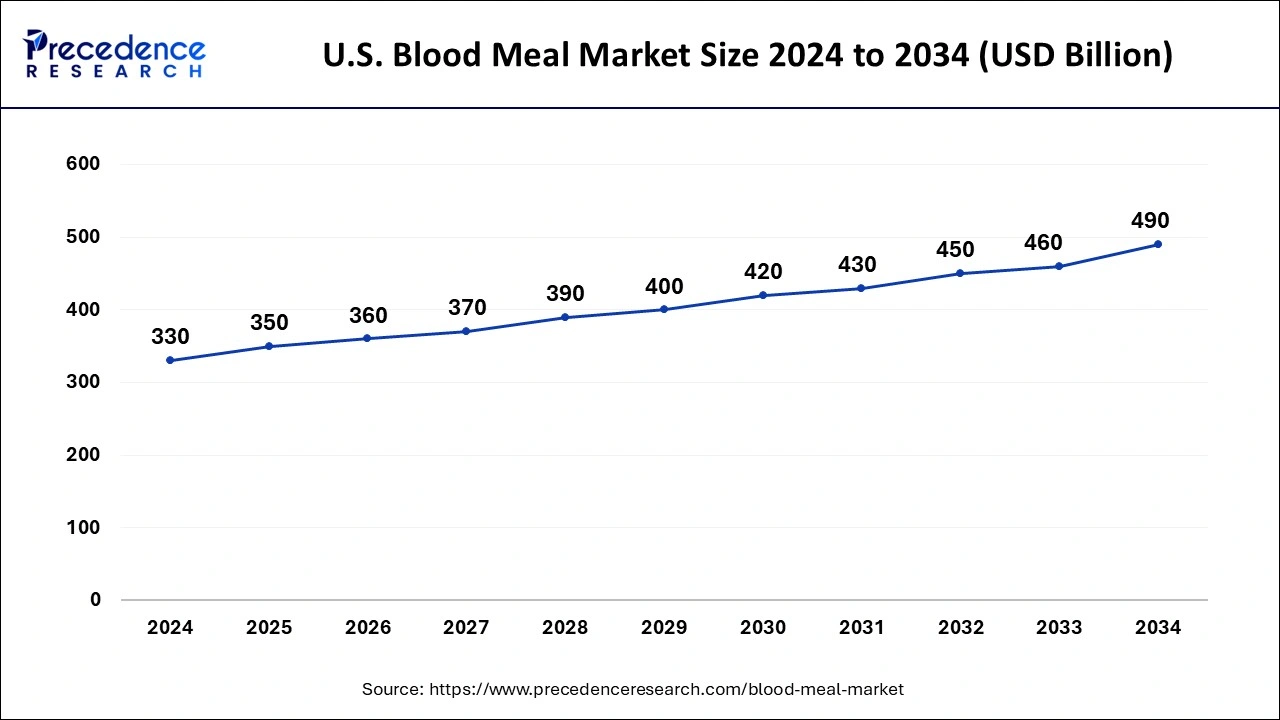 U.S. Blood Meal Market Size 2025 to 2034