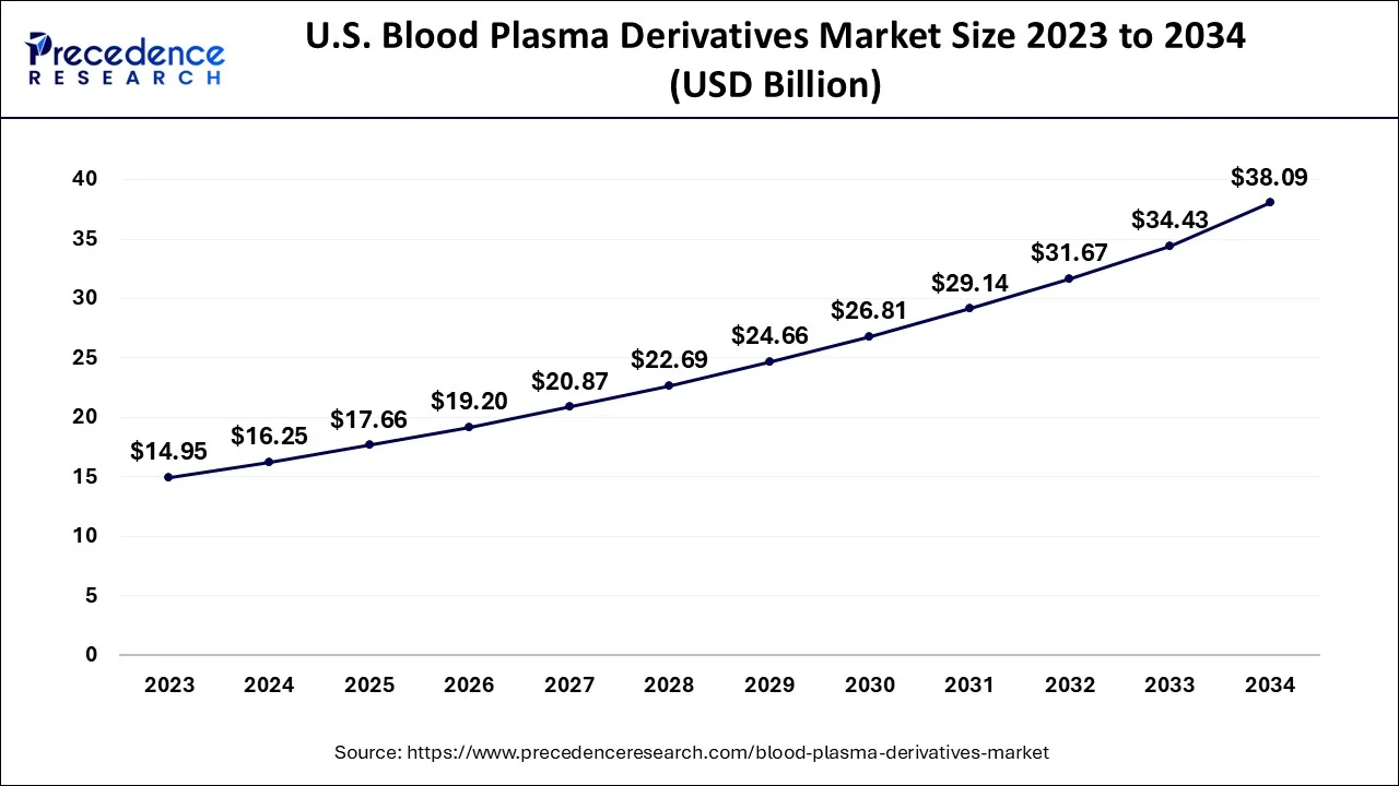 U.S. Blood Plasma Derivatives Market Size 2024 to 2034