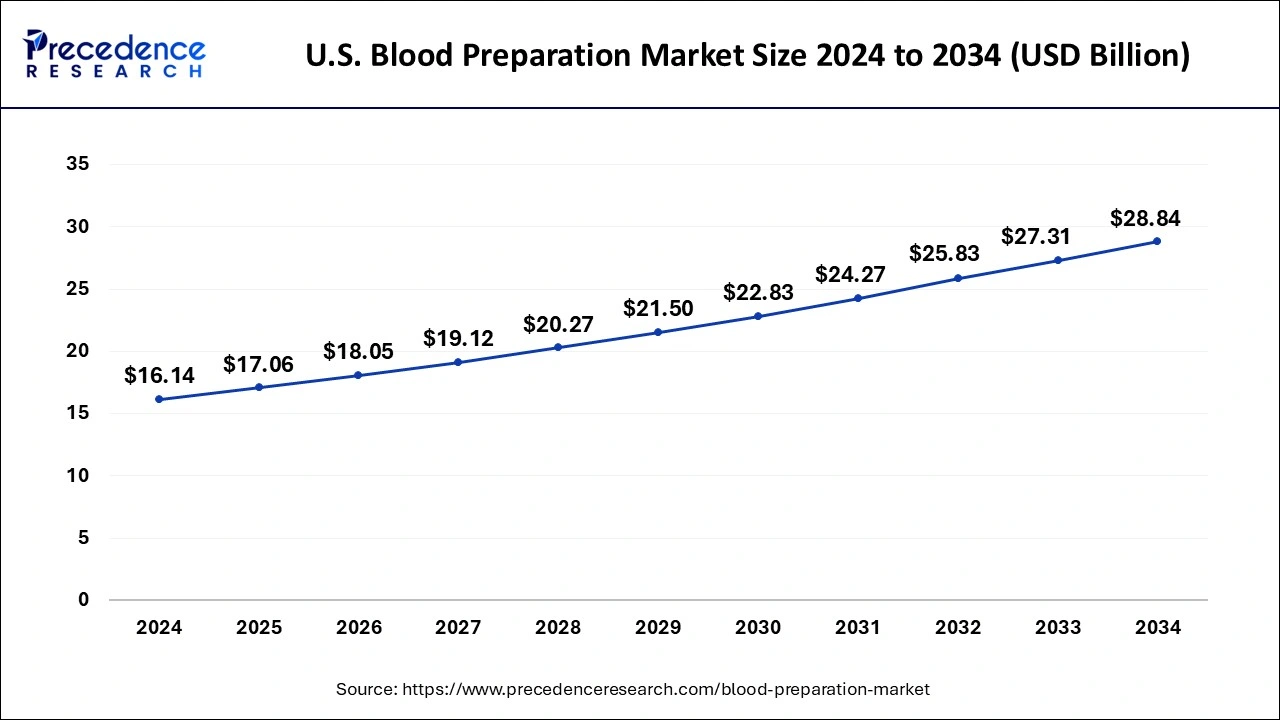 U.S. Blood Preparation Market Size 2025 to 2034