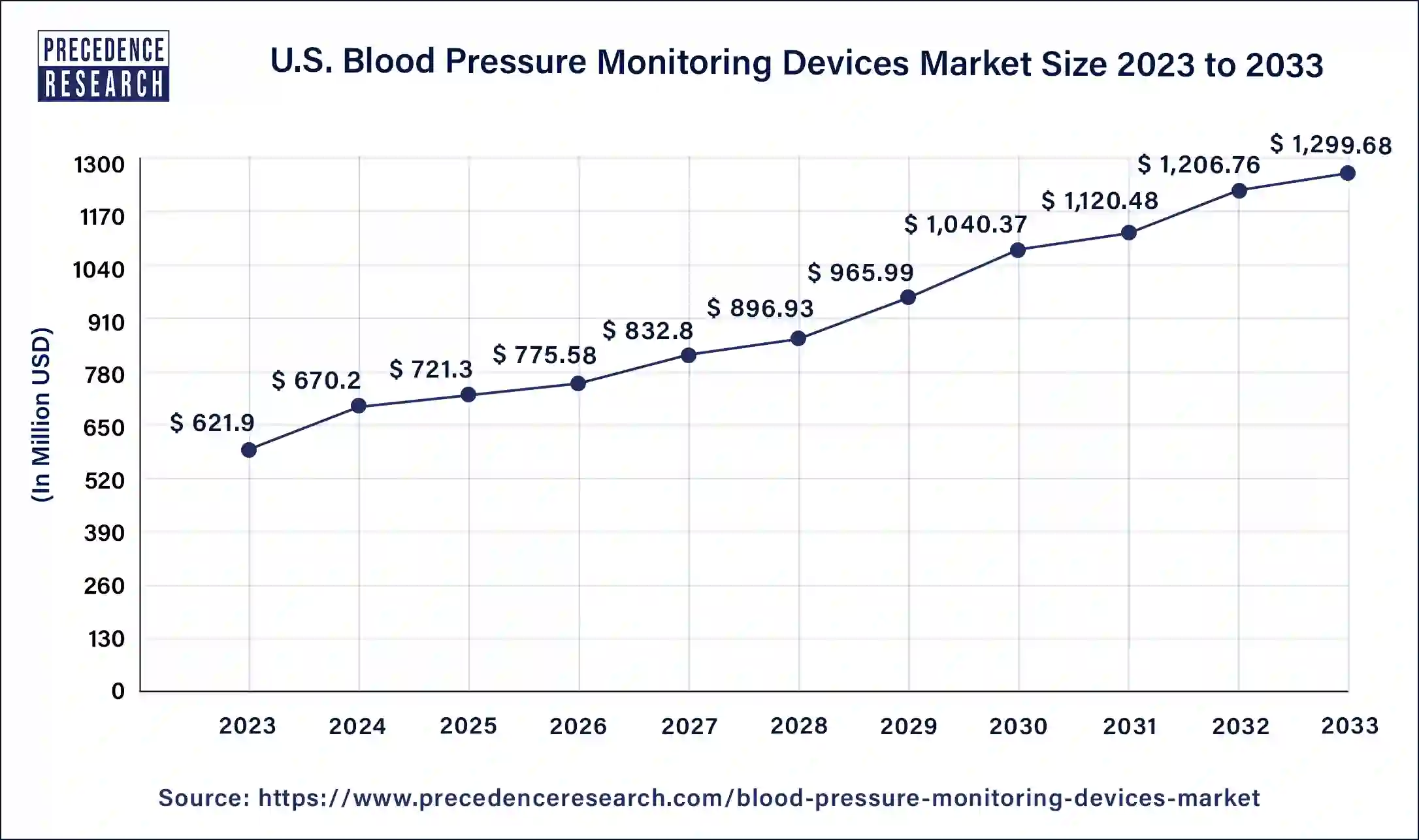 U.S. Blood Pressure Monitoring Devices Market Size 2024 to 2033