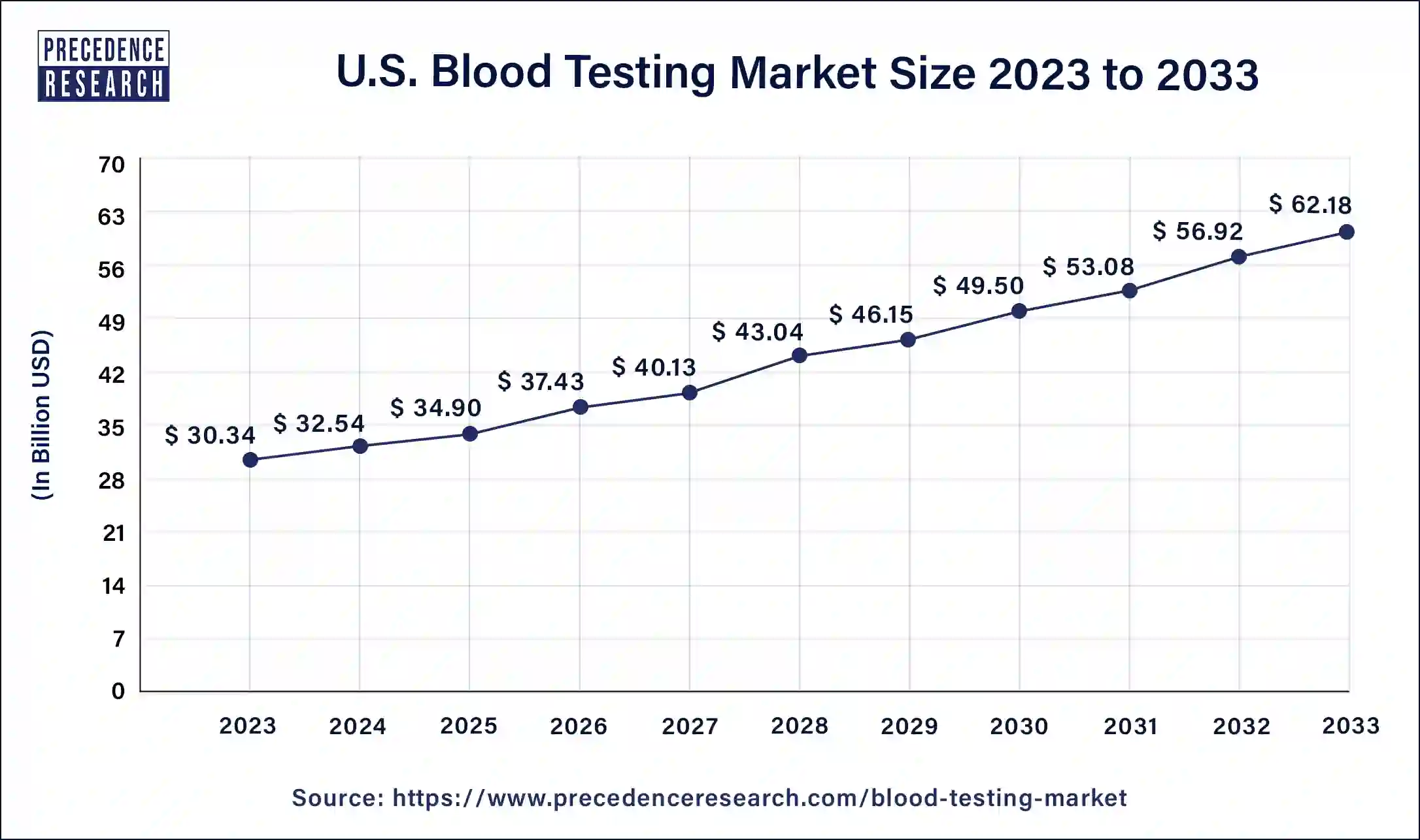 U.S. Blood Testing Market Size 2024 to 2033