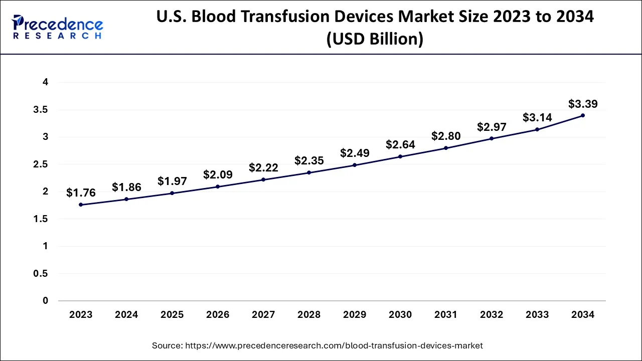 U.S. Blood Transfusion Devices Market Size 2024 to 2034