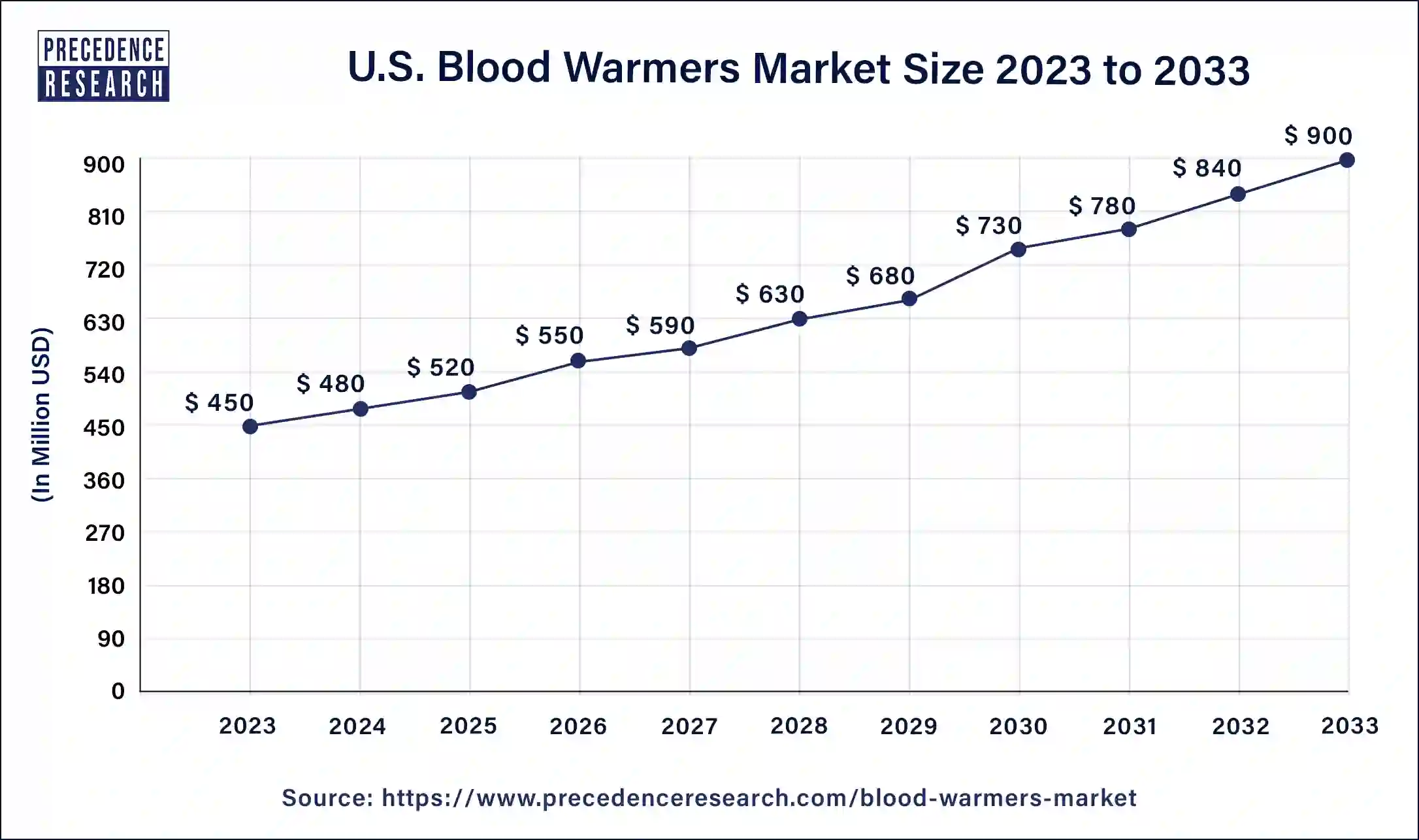 U.S. Blood Warmers Market Size 2024 to 2033