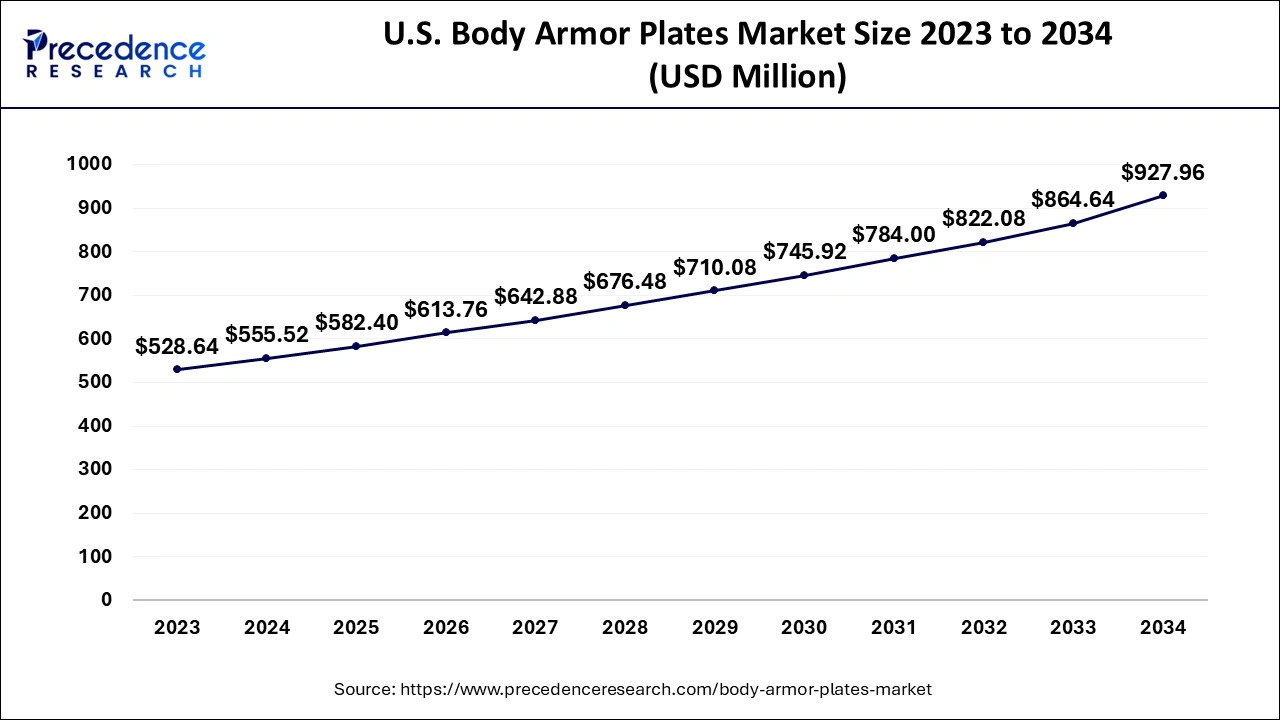 U.S. Body Armor Plates Market Size 2024 to 2034