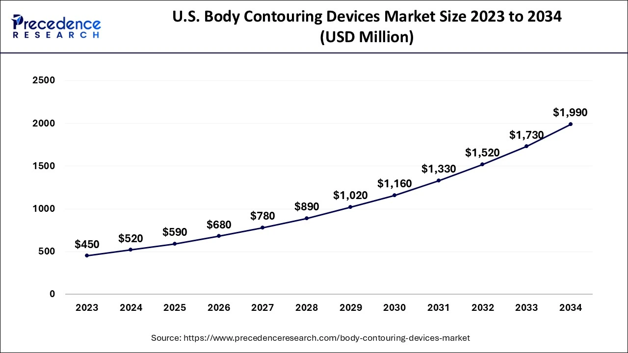 U.S. Body Contouring Devices Market Size 2024 to 2034