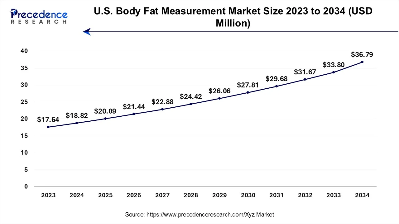 U.S. Body Fat Measurement Market Size 2024 To 2034