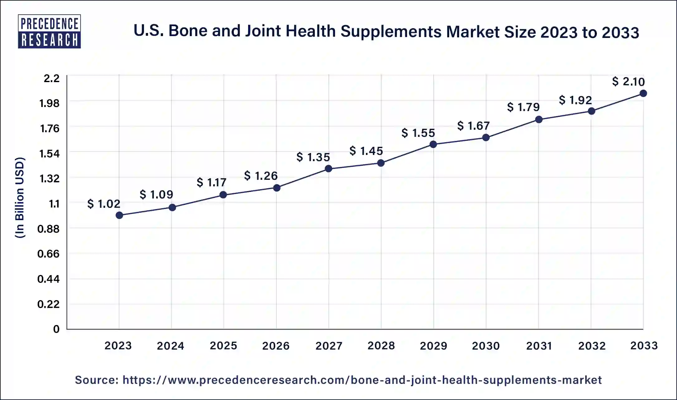 U.S. Bone and Joint Health Supplements Market Size 2024 to 2033