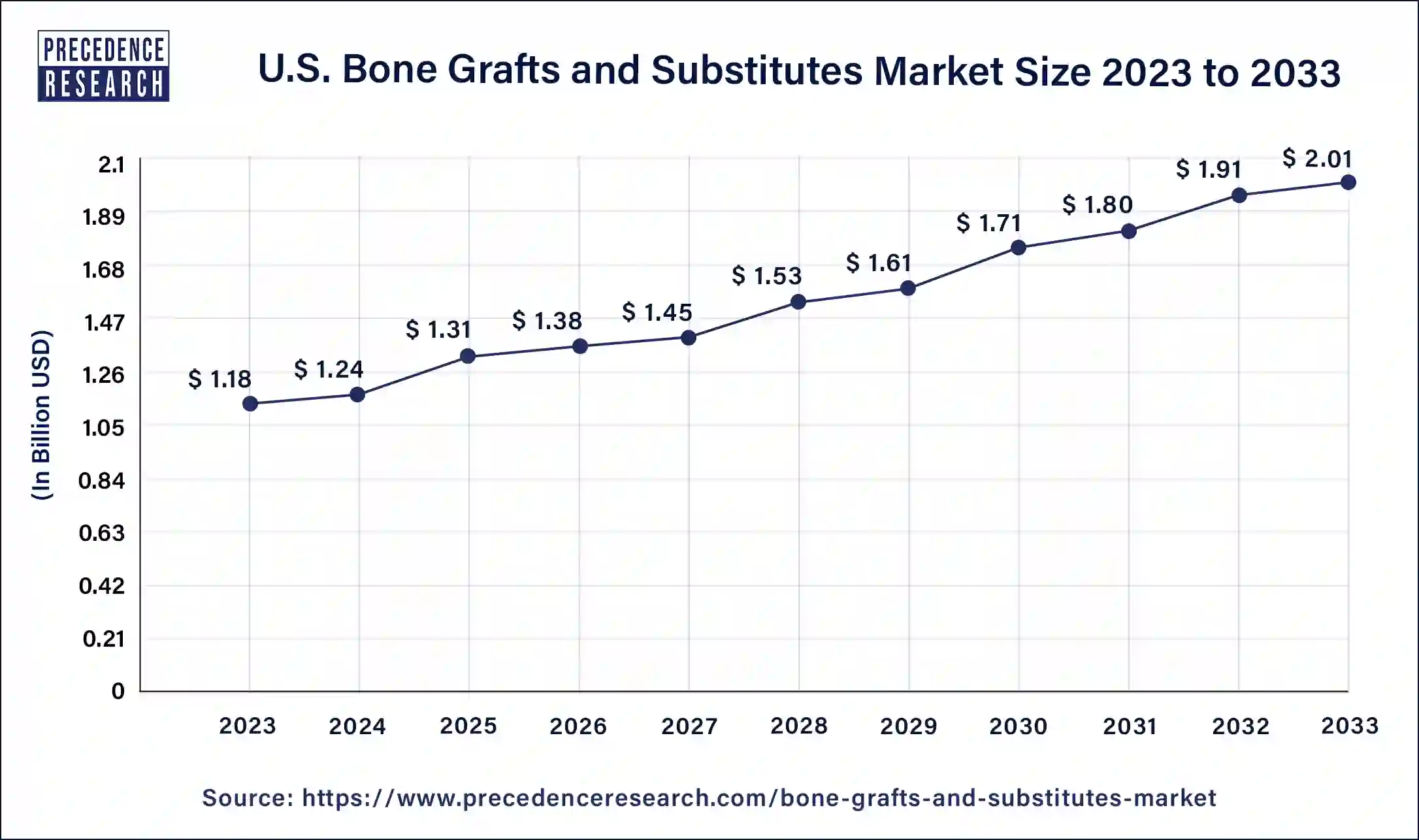 U.S. Bone Grafts and Substitutes Market Size 2024 to 2033