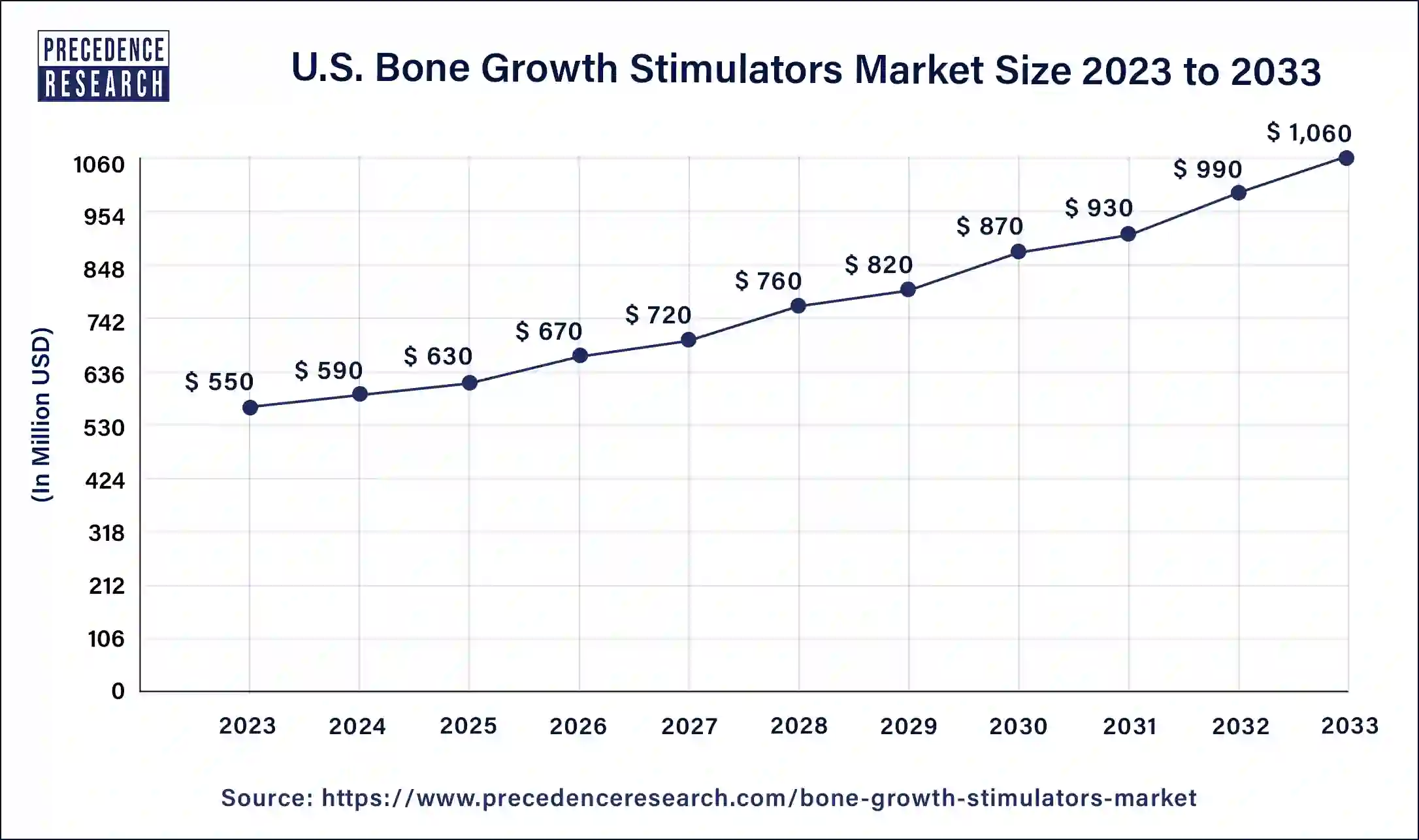 U.S. Bone Growth Stimulators Market Size 2024 to 2033