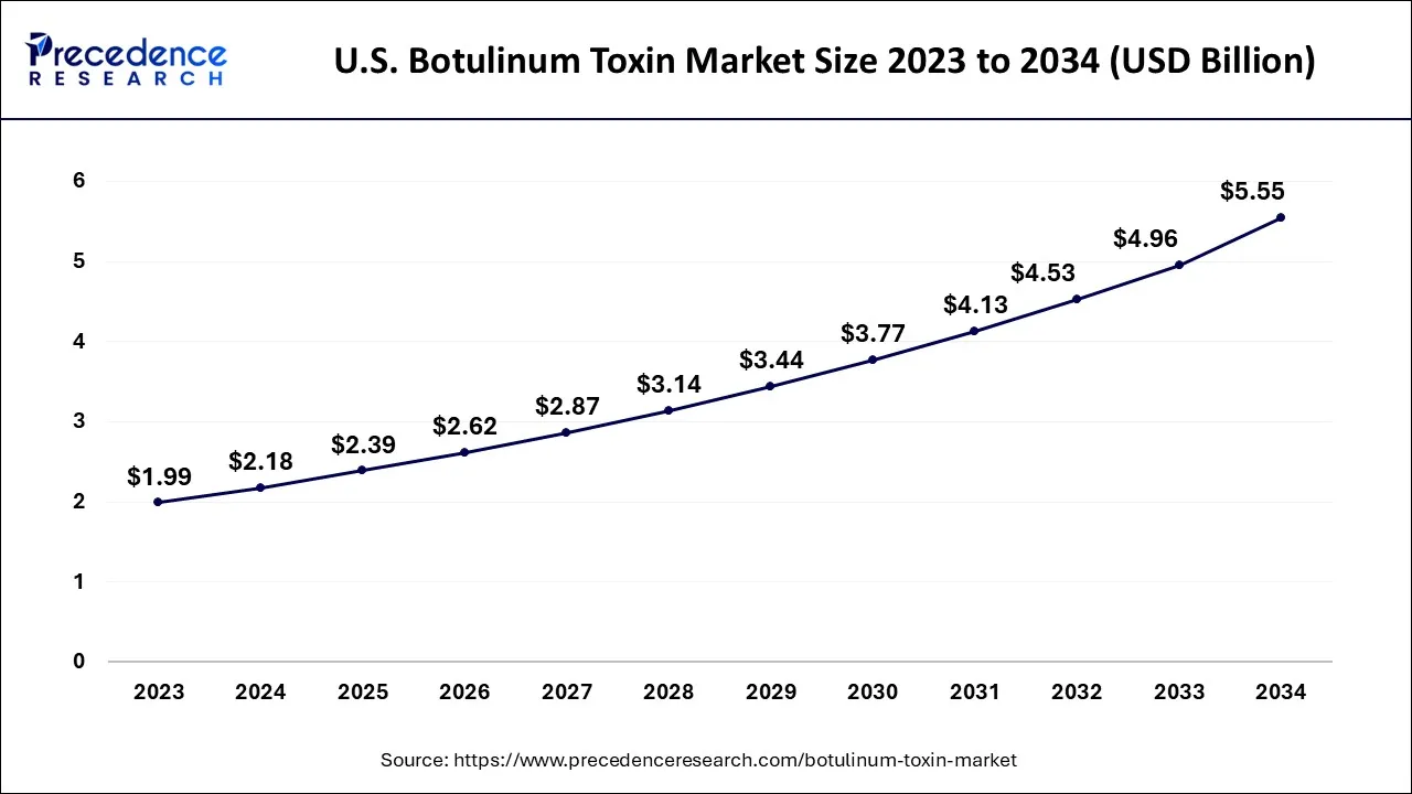 U.S. Botulinum Toxin Market Size 2024 to 2034