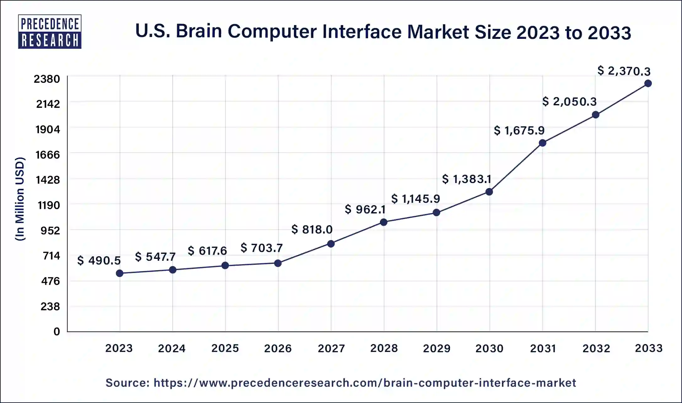 U.S. Brain Computer Interface Market Size 2024 to 2033
