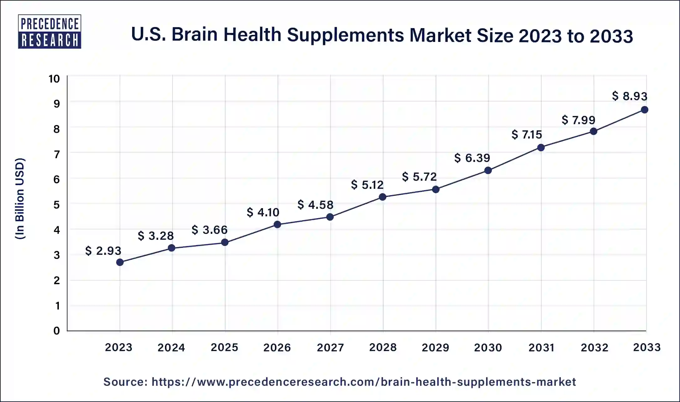 U.S. Brain Health Supplements Market Size 2024 to 2033