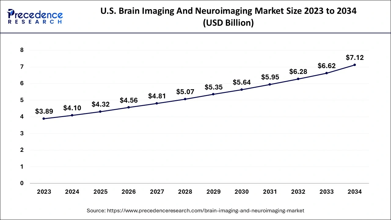 U.S. Brain Imaging And Neuroimaging Market Size 2024 to 2034