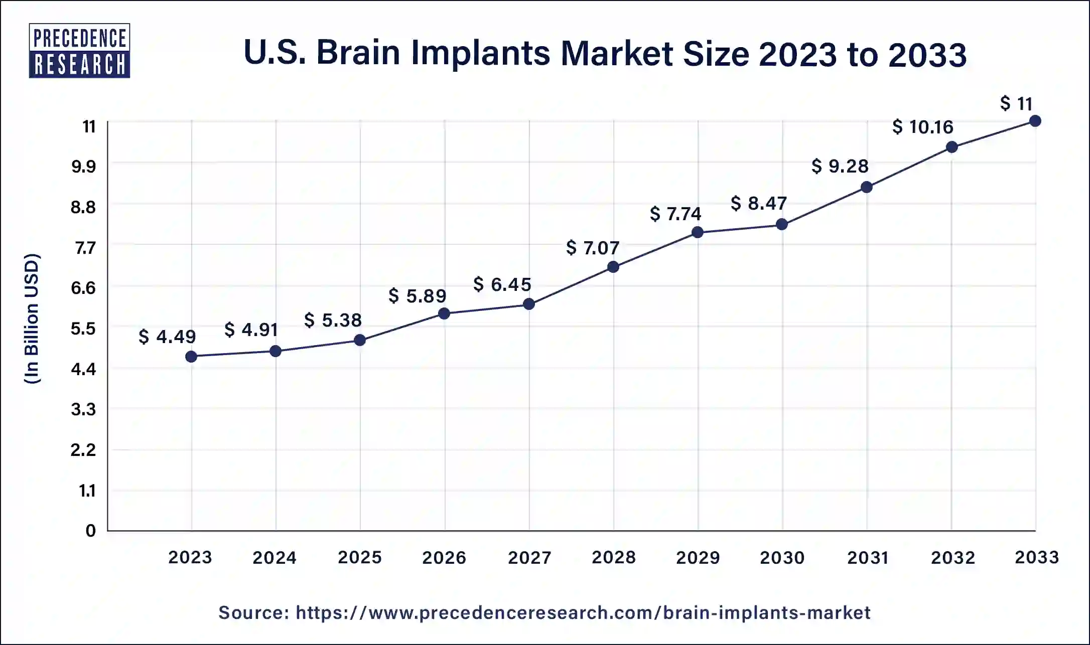 U.S. Brain Implants Market Size 2024 to 2033
