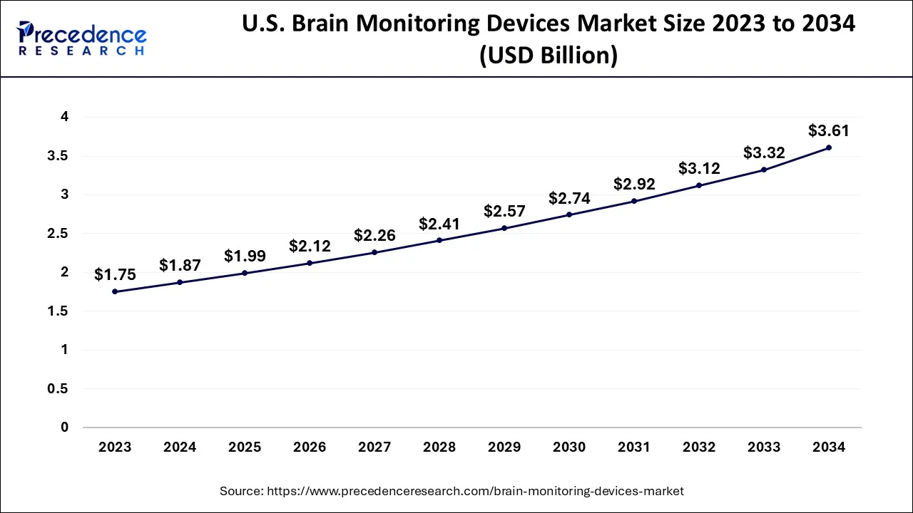 U.S. Brain Monitoring Devices Market Size 2024 to 2034