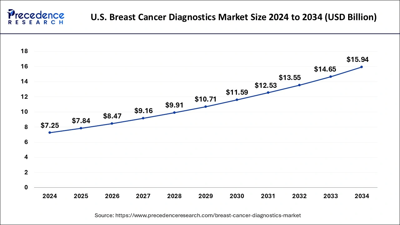 U.S. Breast Cancer Diagnostics Market Size 2025 to 2034