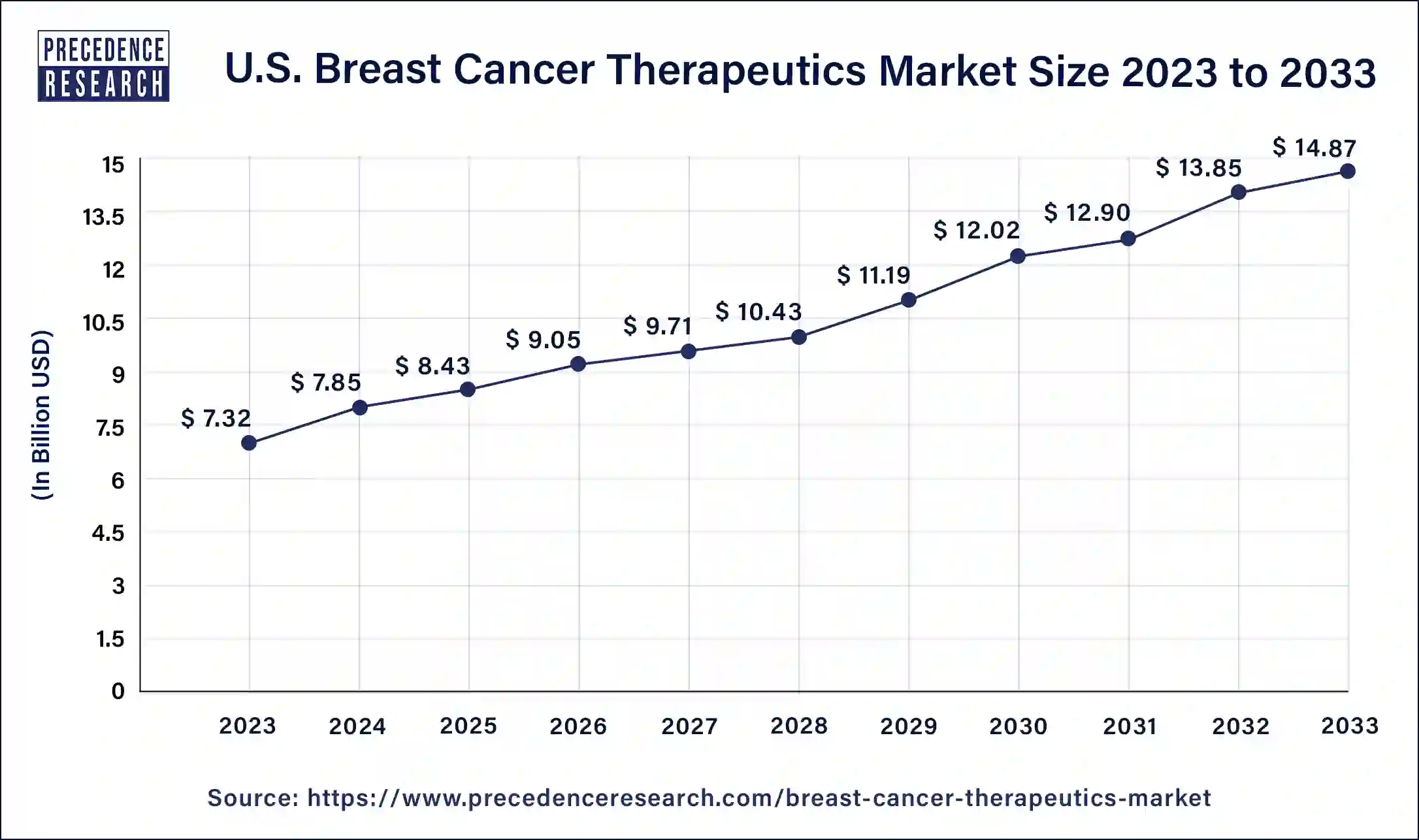 U.S. Breast Cancer Therapeutics Market Size 2024 to 2033