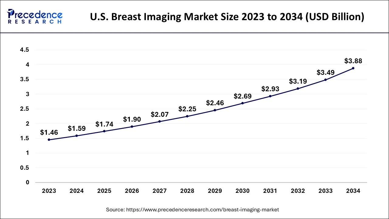 U.S. Breast Imaging Market Size 2024 to 2034