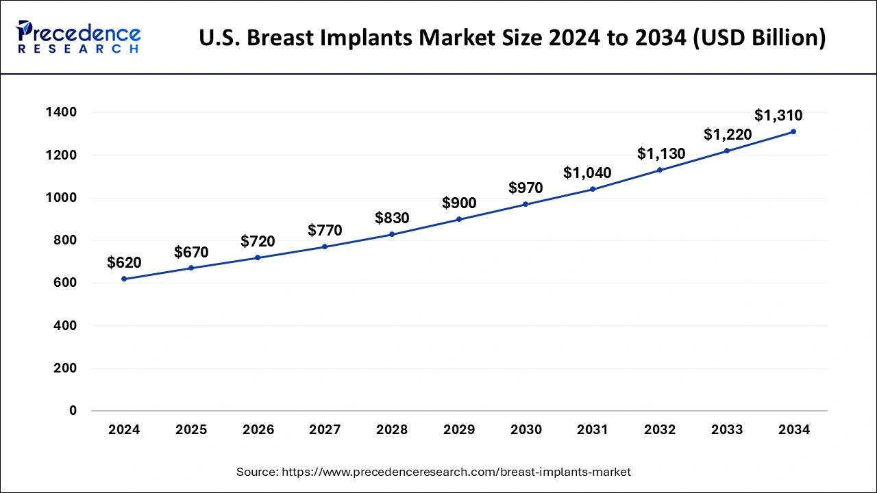 U.S. Breast Implants Market Size 2025 To 2034