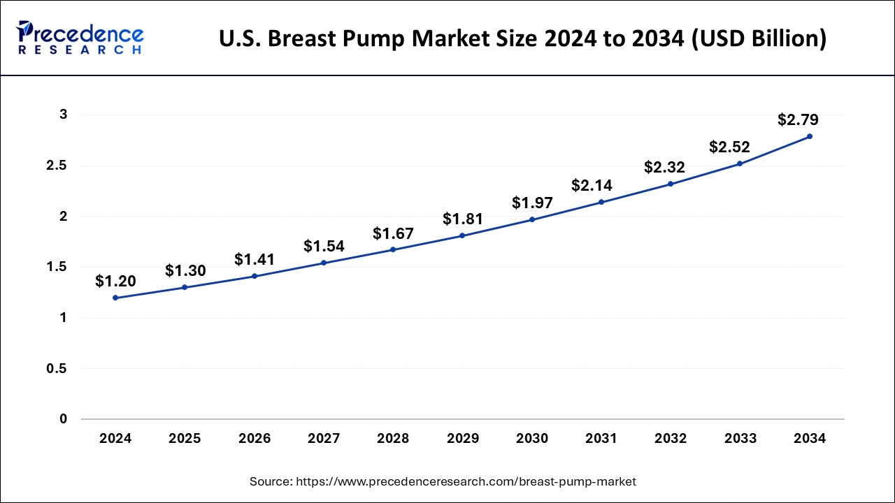 U.S. Breast Pump Market Size 2025 to 2034